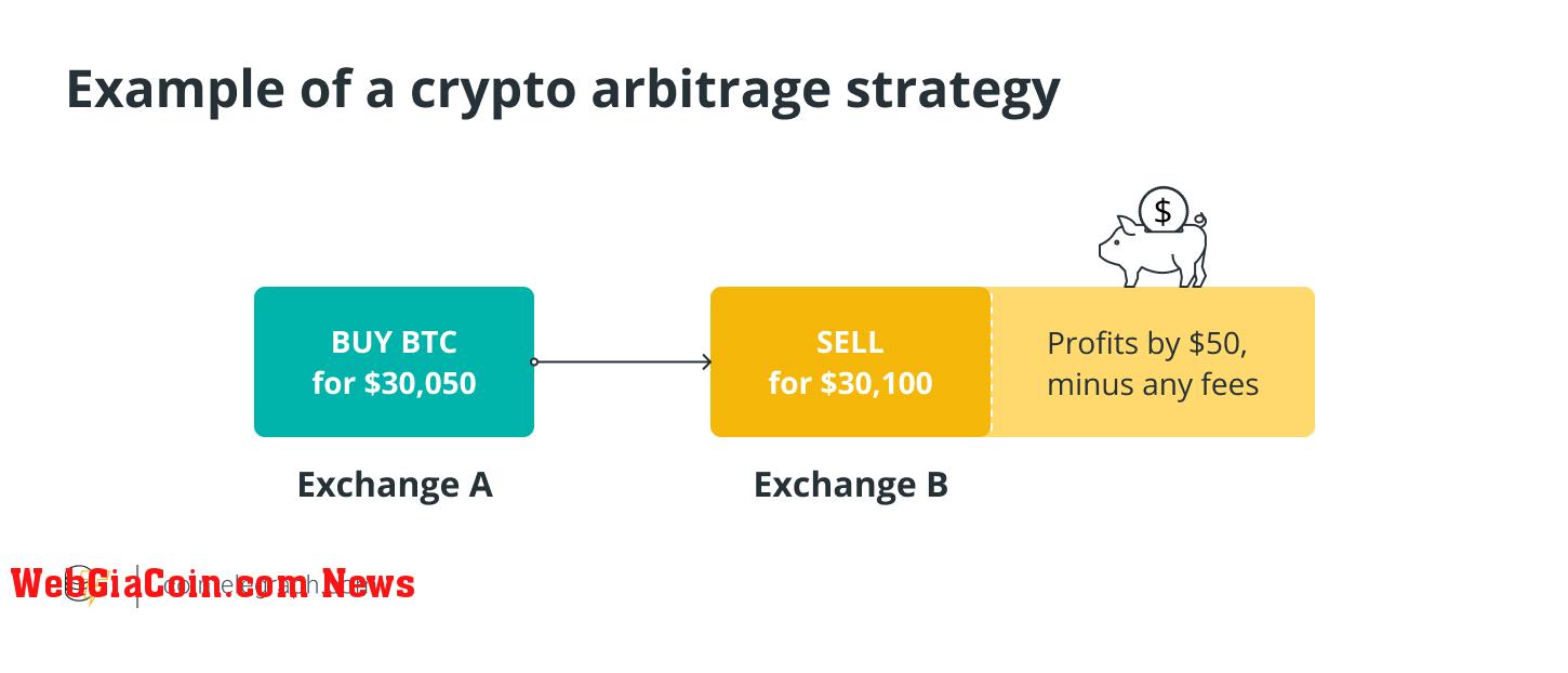 Example of a crypto arbitrage strategy