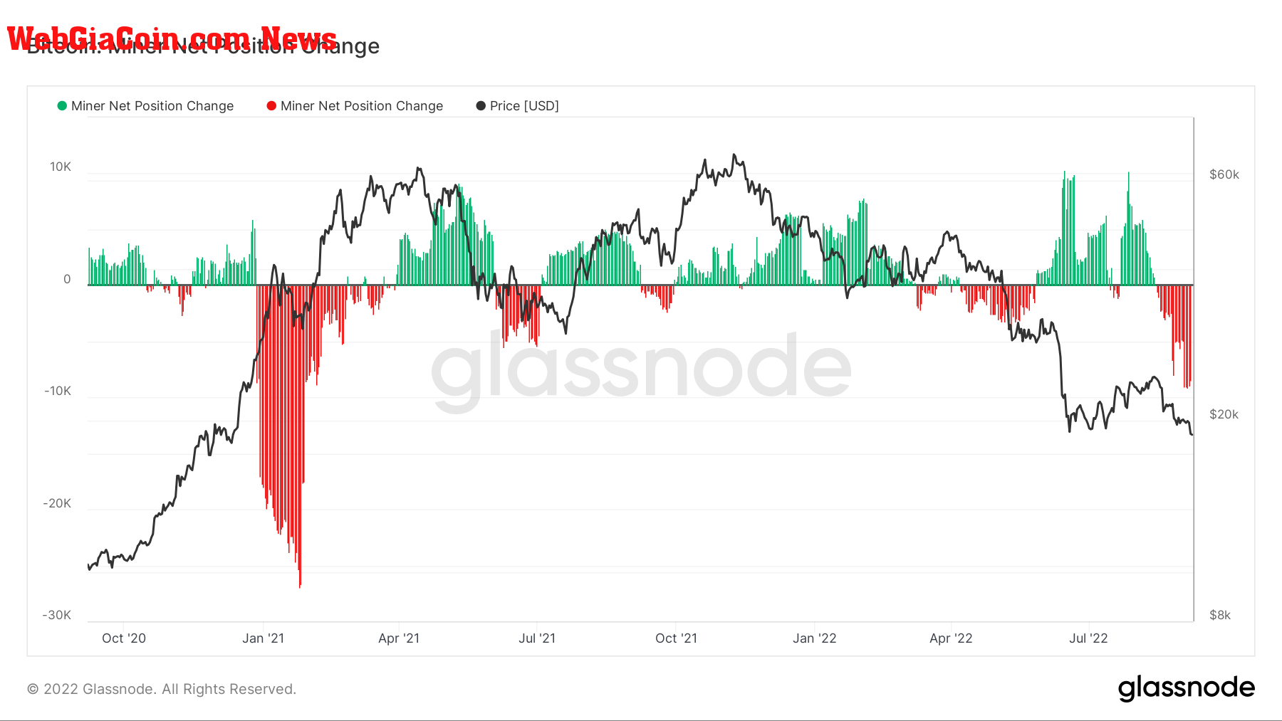 btc miner net position change