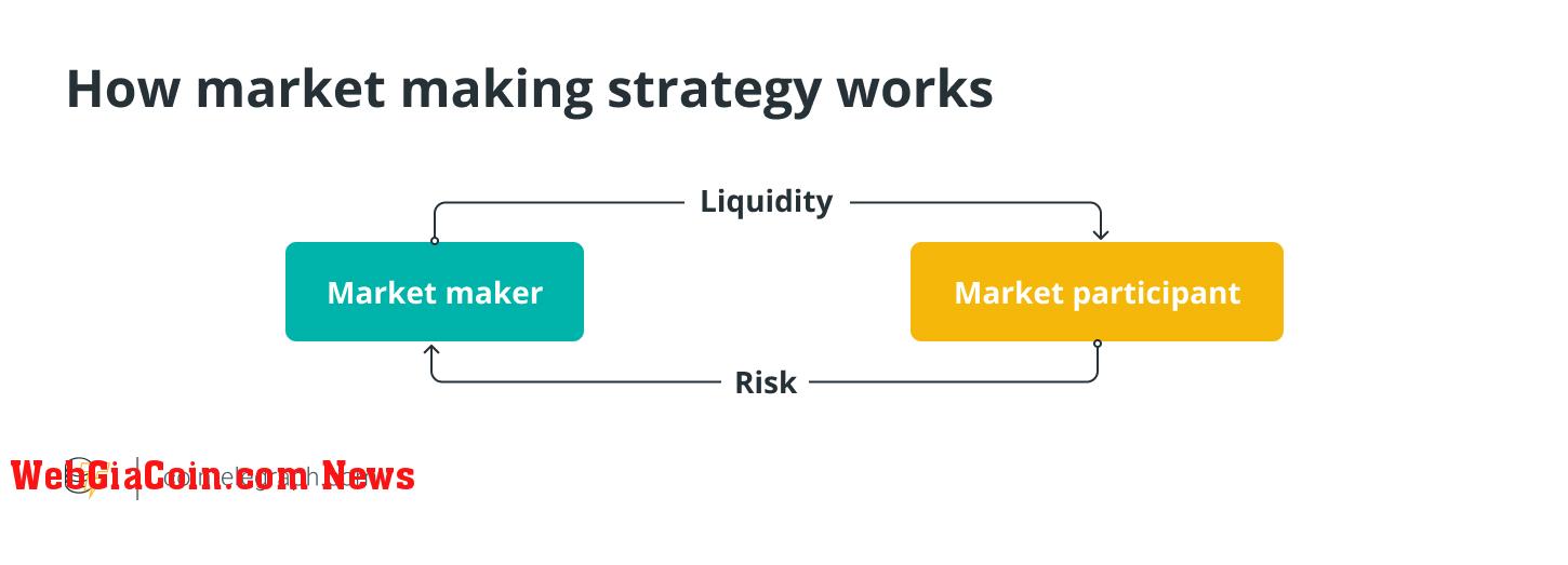 How market making strategy works