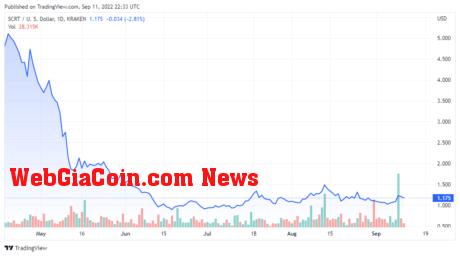 SCRTUSD price chart - TradingView