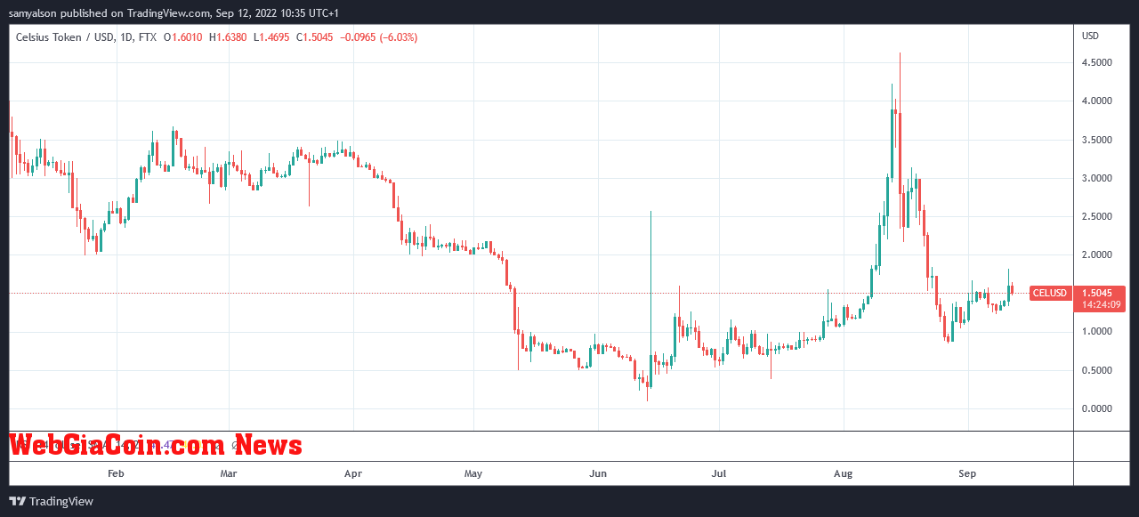 Celsius daily chart