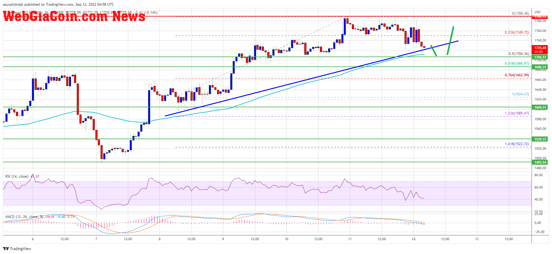 Ethereum Price