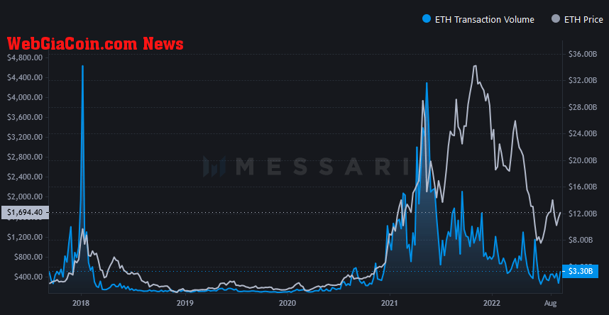 Ethereum network activity