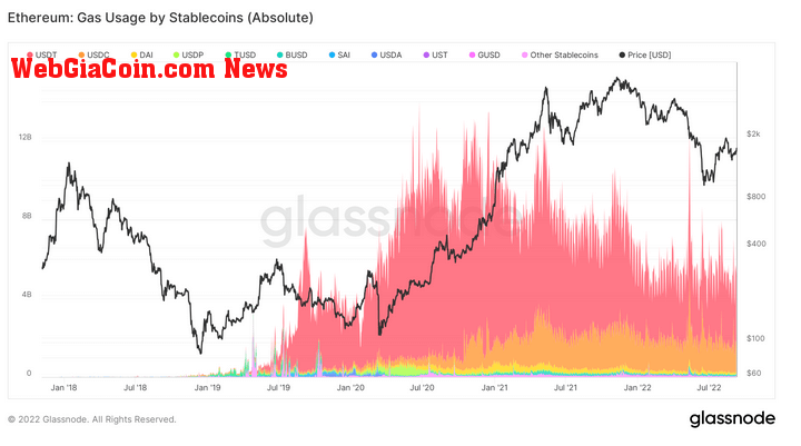 Ethereum stablecoins