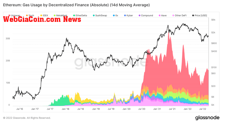 DeFi gas usage