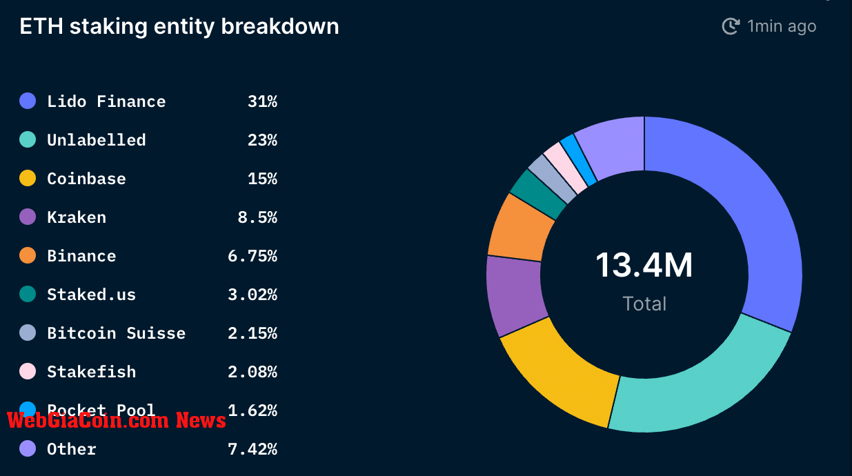 staked eth distribution entity merge