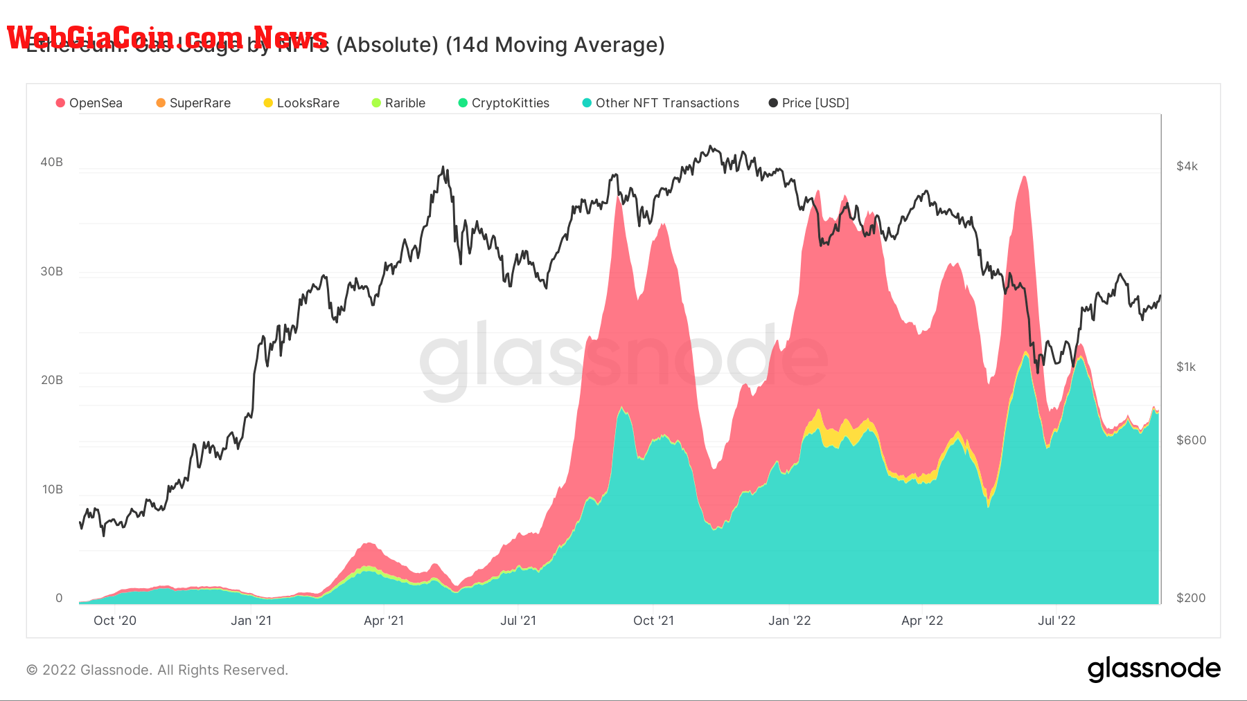 EThereum gas usage - NFTs