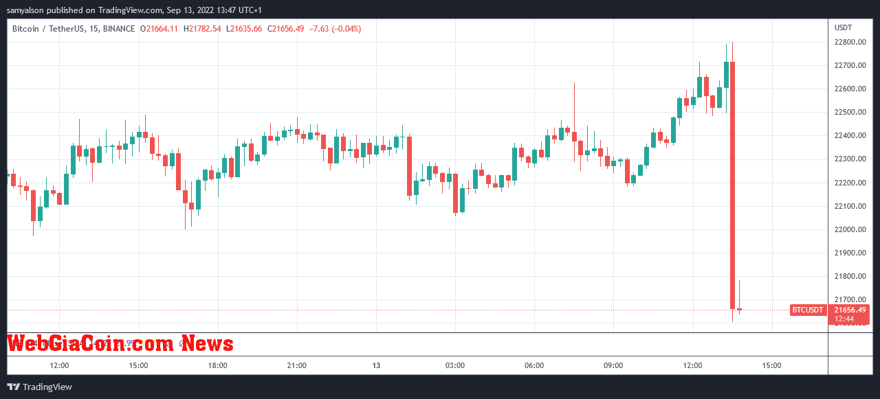 Bitcoin 15 minute chart