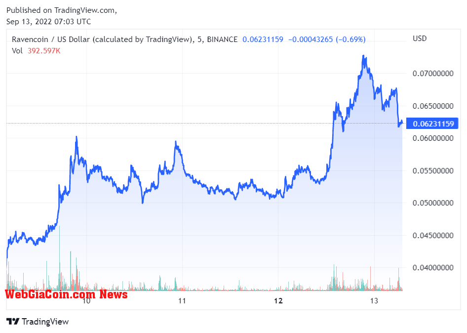 Ravencoin price performance