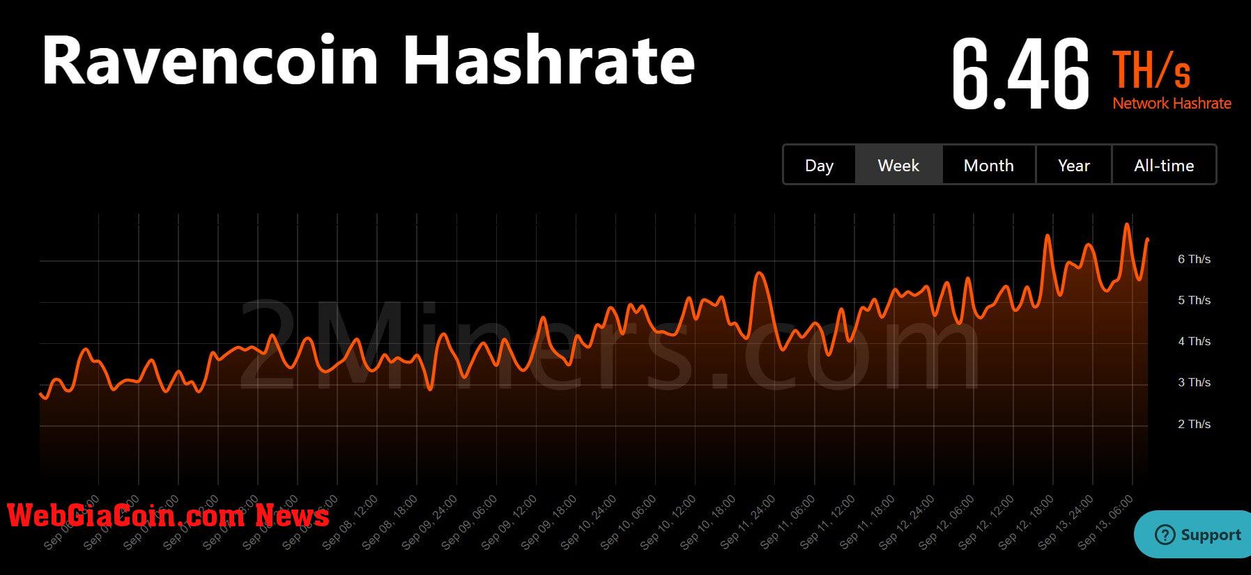 ravencoin hashrate