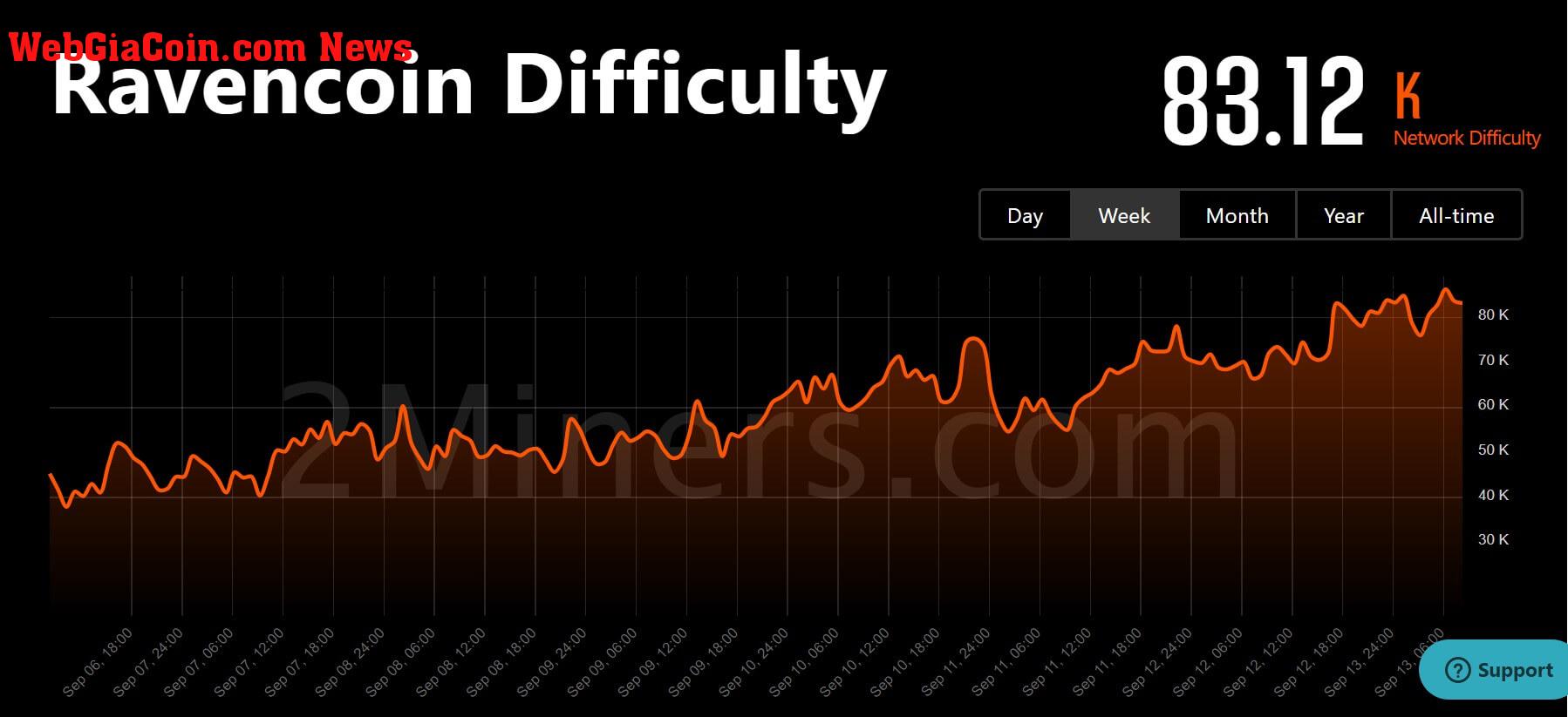 ravencoin network difficulty