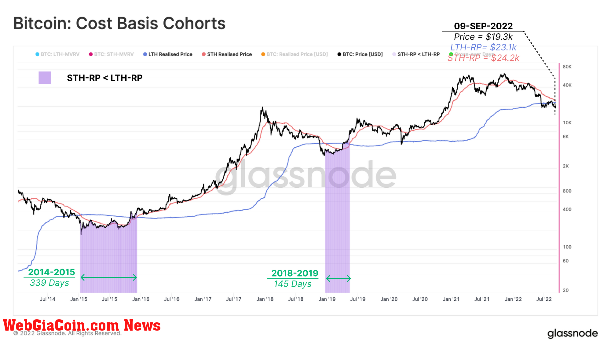 Bitcoin Realized Price For LTHs and STHs