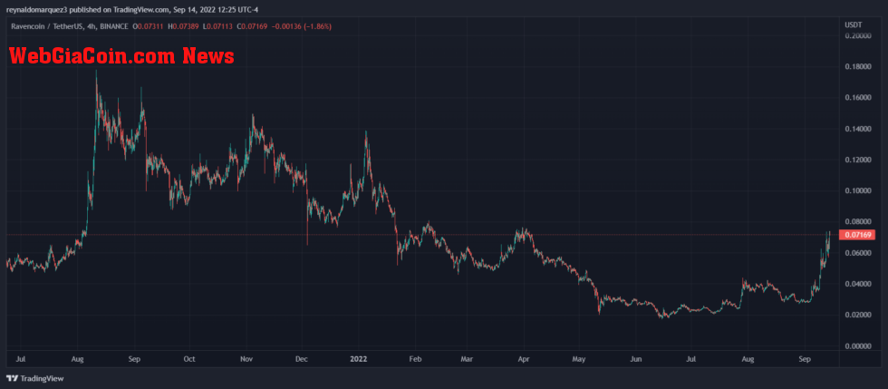 Ravencoin RVN RVNUSDT