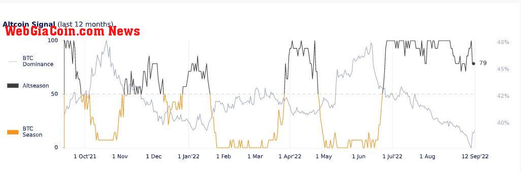 altcoin cycle signal bitcoin dominance