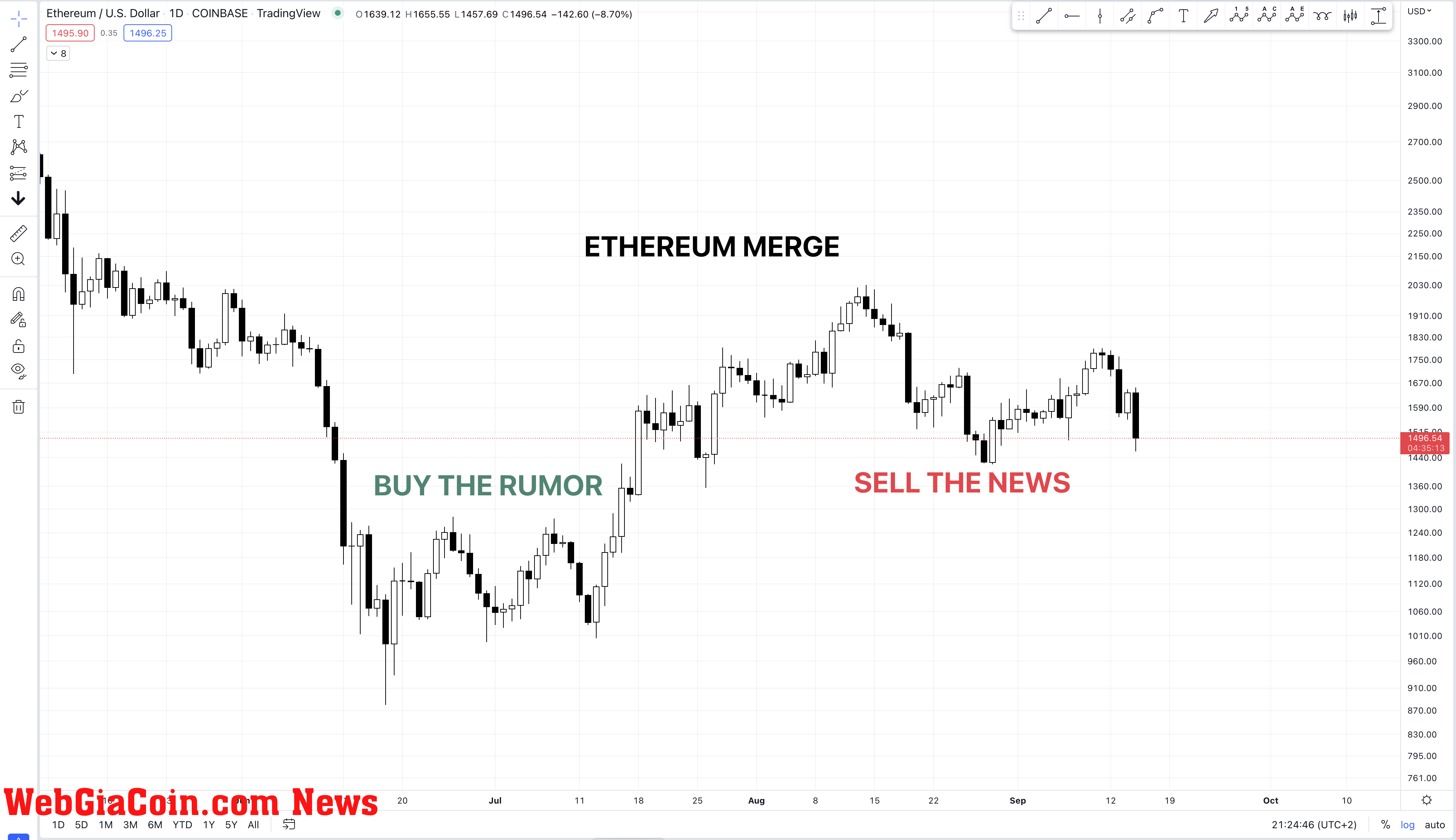 Giữ Ethereum Bán sự kiện Tin tức | ETHUSD ngày 15 tháng 9 năm 2022