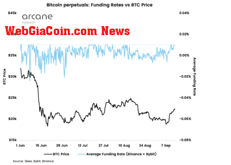 Bitcoin funding rates