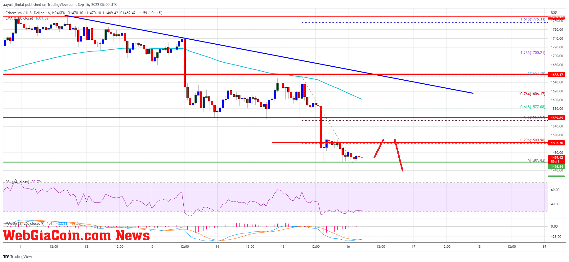 Ethereum Price