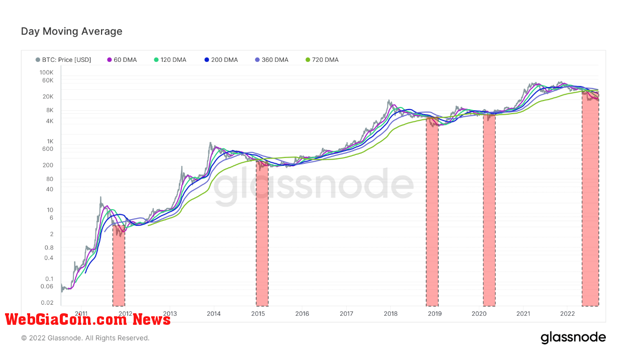 btc moving averages