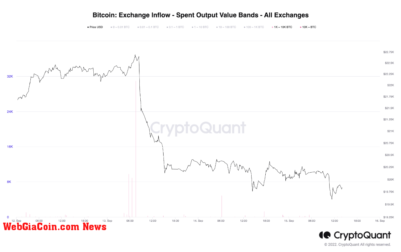 Bitcoin Spent Output Value Bands