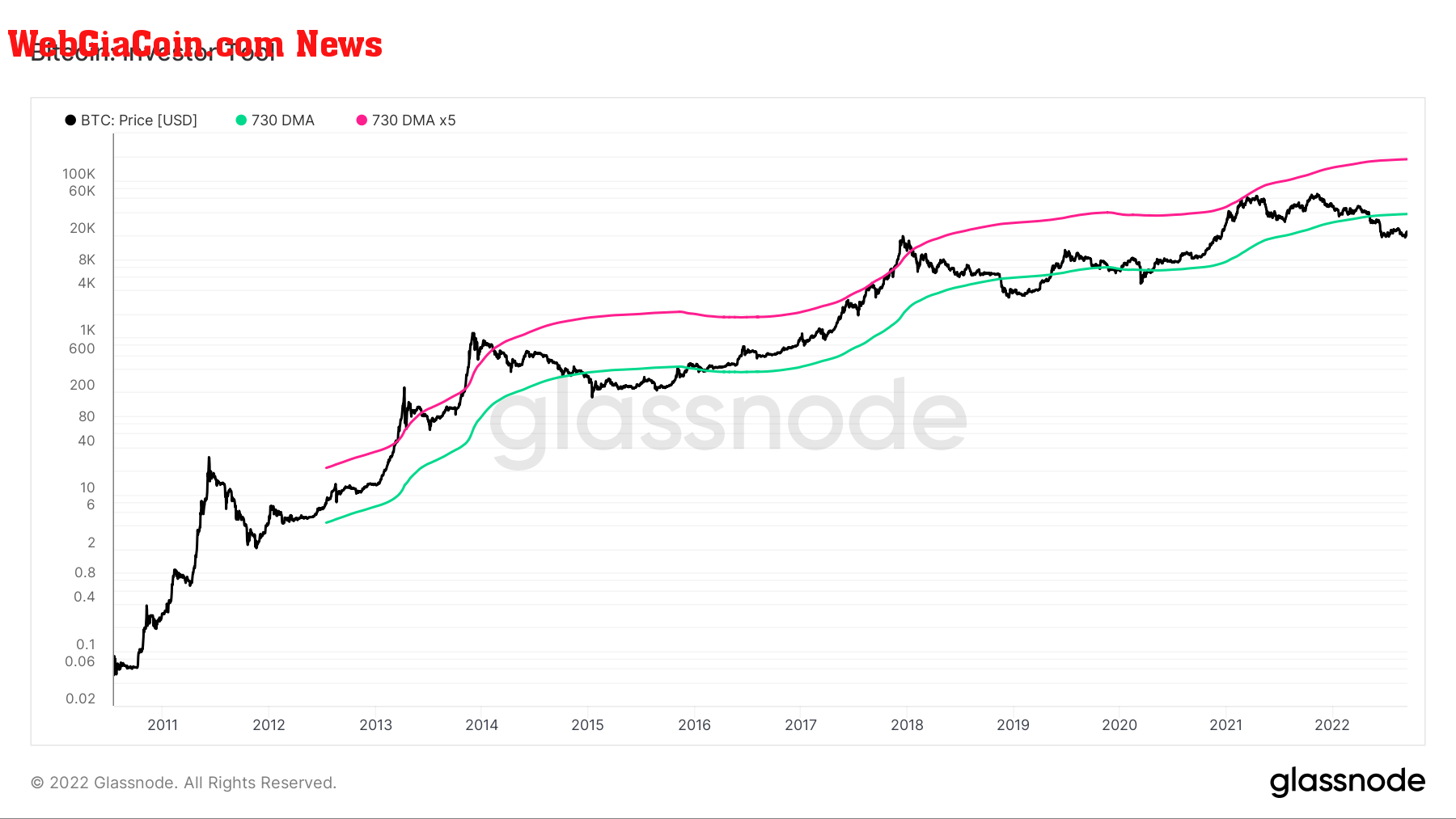 btc moving average investor tool