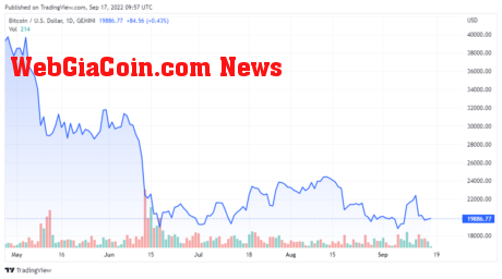 BTCUSD price chart for 09/17/2022 - TradingView