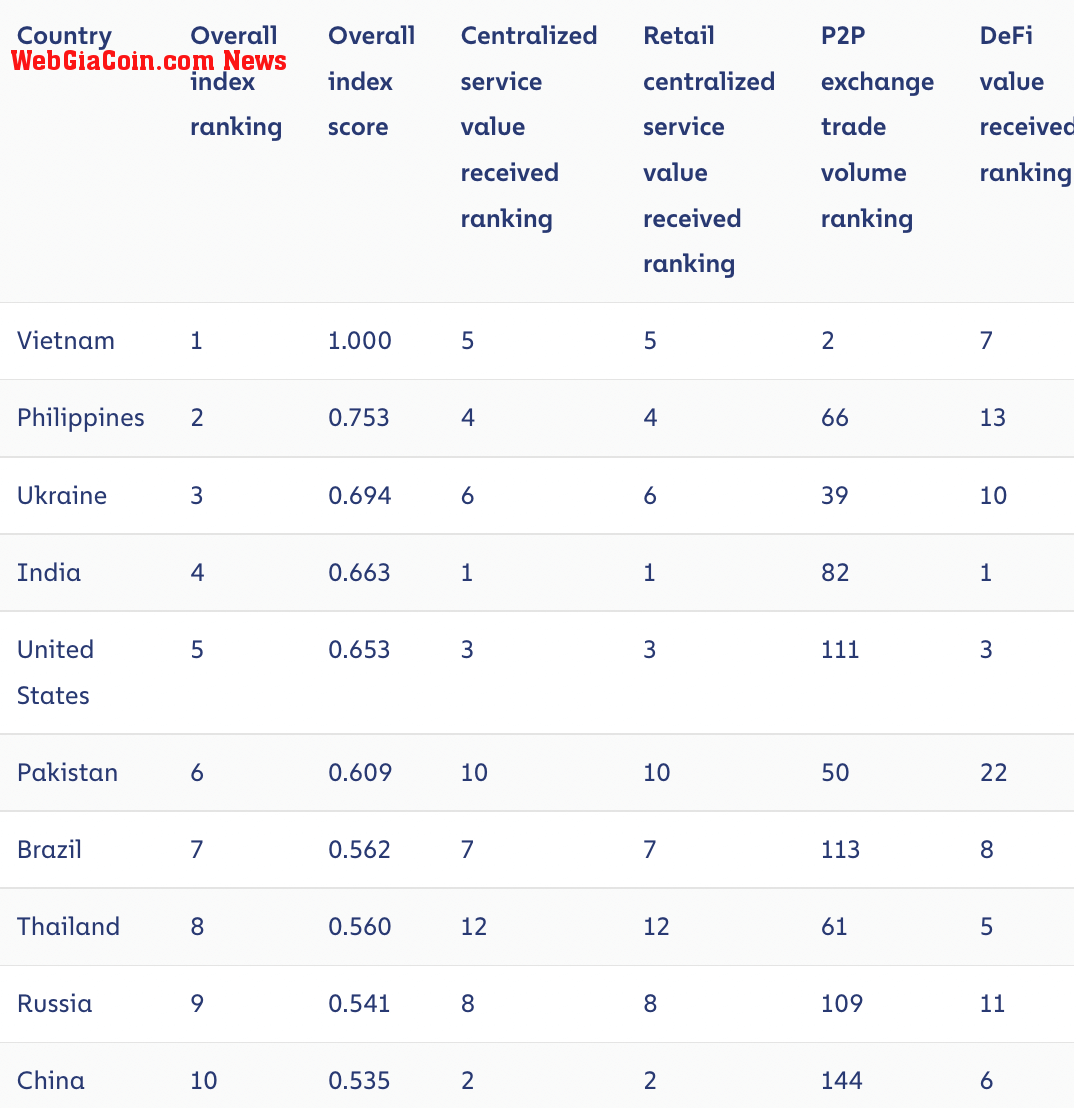 Global Crypto Adoption Index Top 10