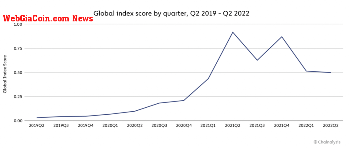 Global Index Score by Quarter