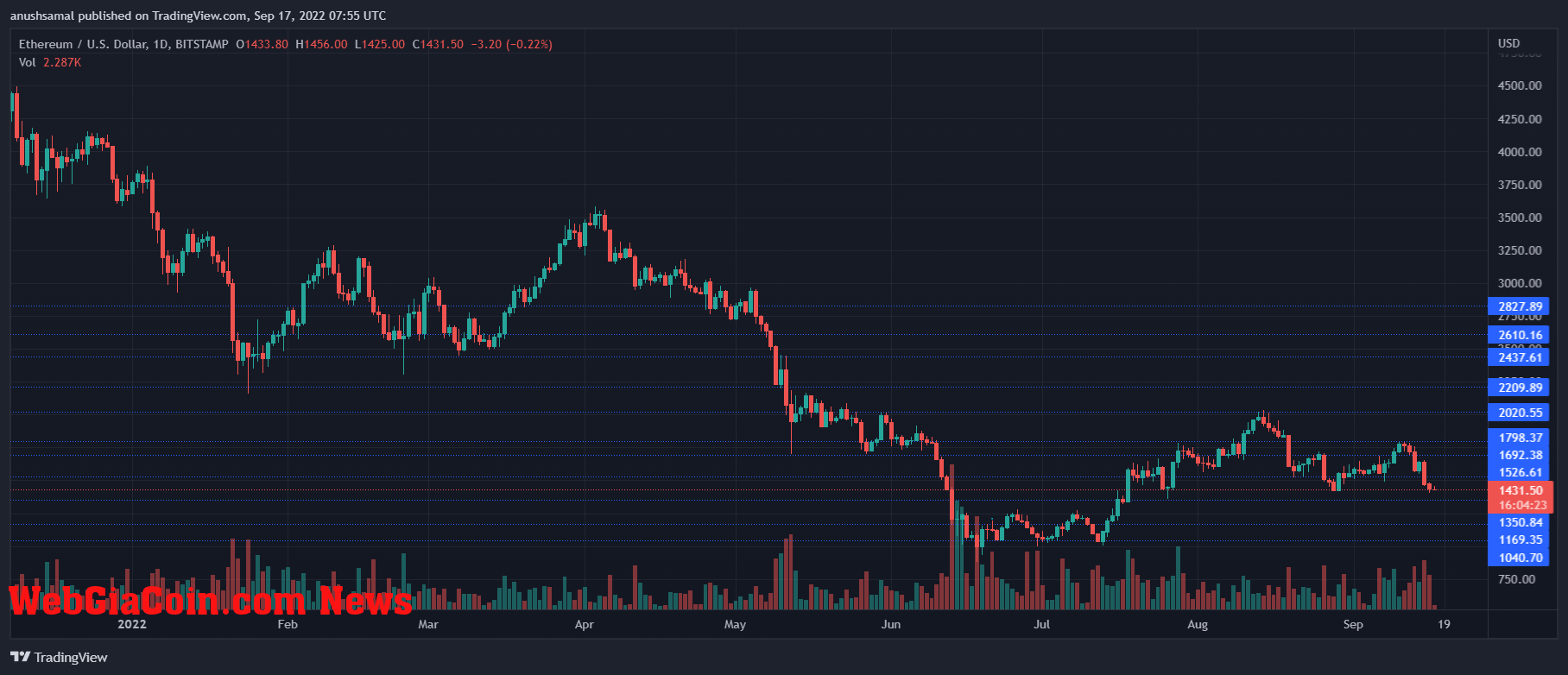 Ethereum Price