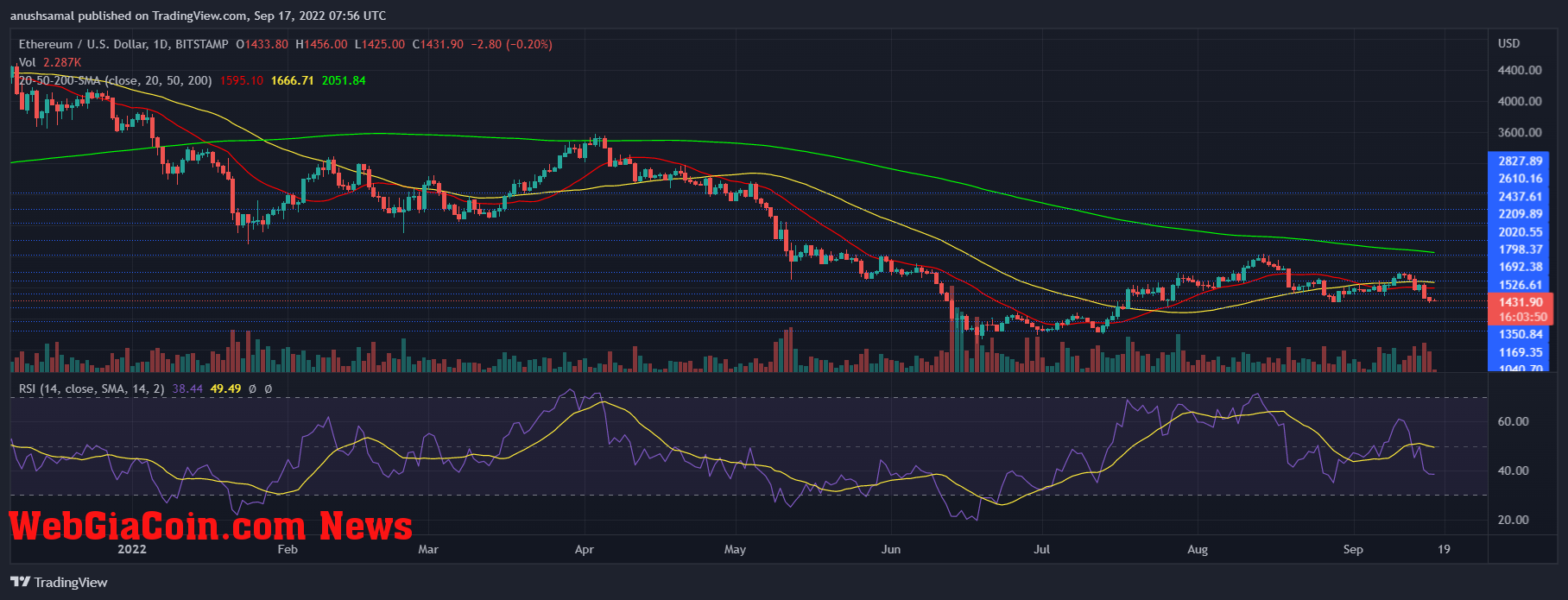 Ethereum Price