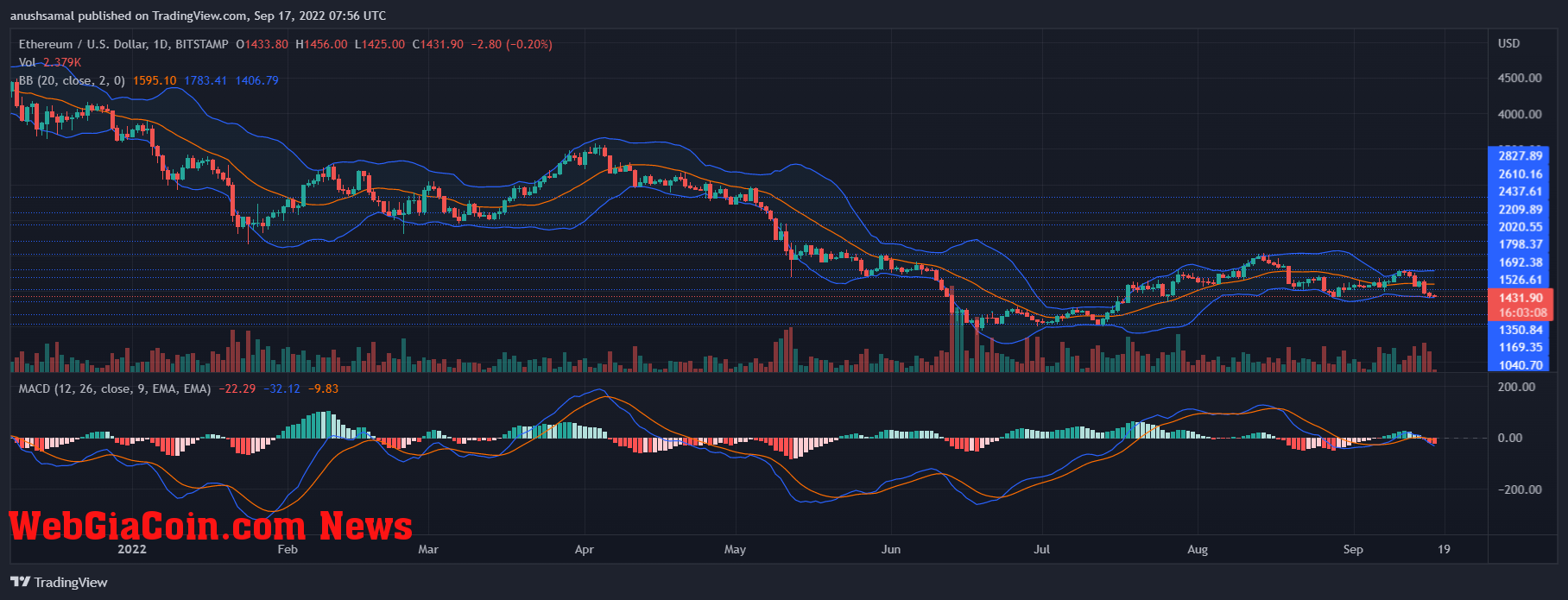 Ethereum Price