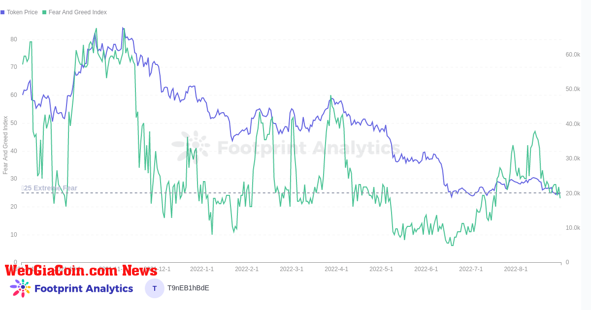 Footprint Analytics - ETH Price VS FGI (End of August)