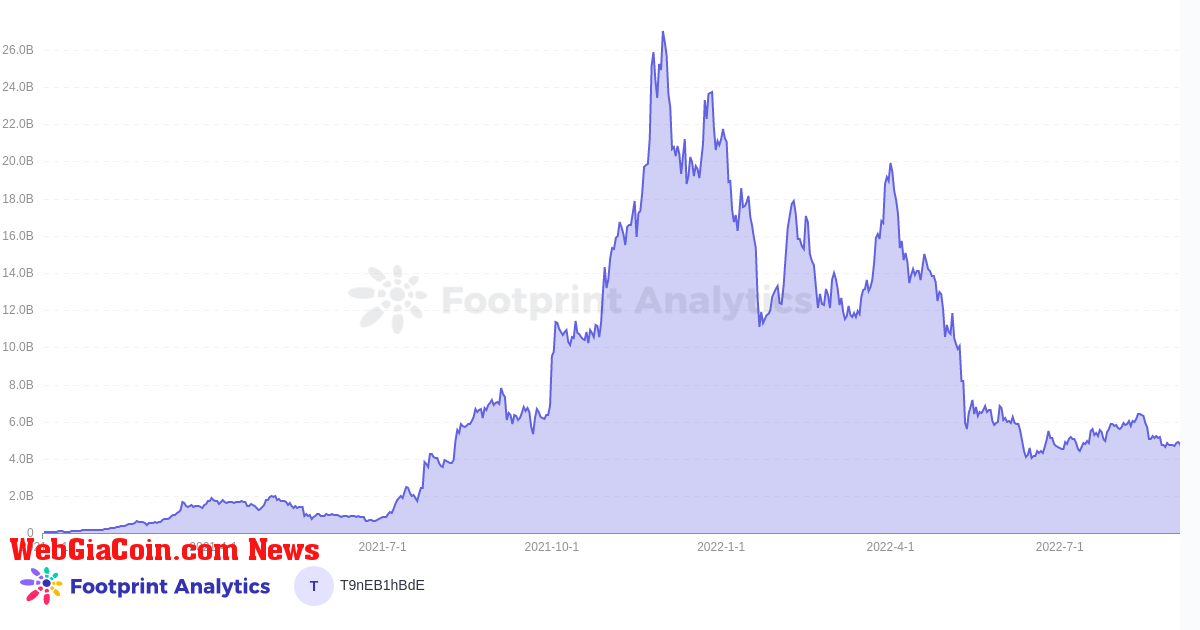 Footprint Analytics - GameFi Token Market Cap