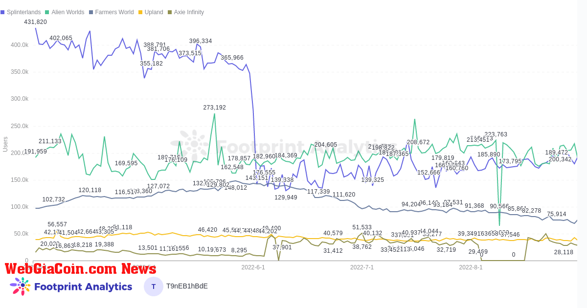 Footprint Analytics - August Top 5 Games by Users