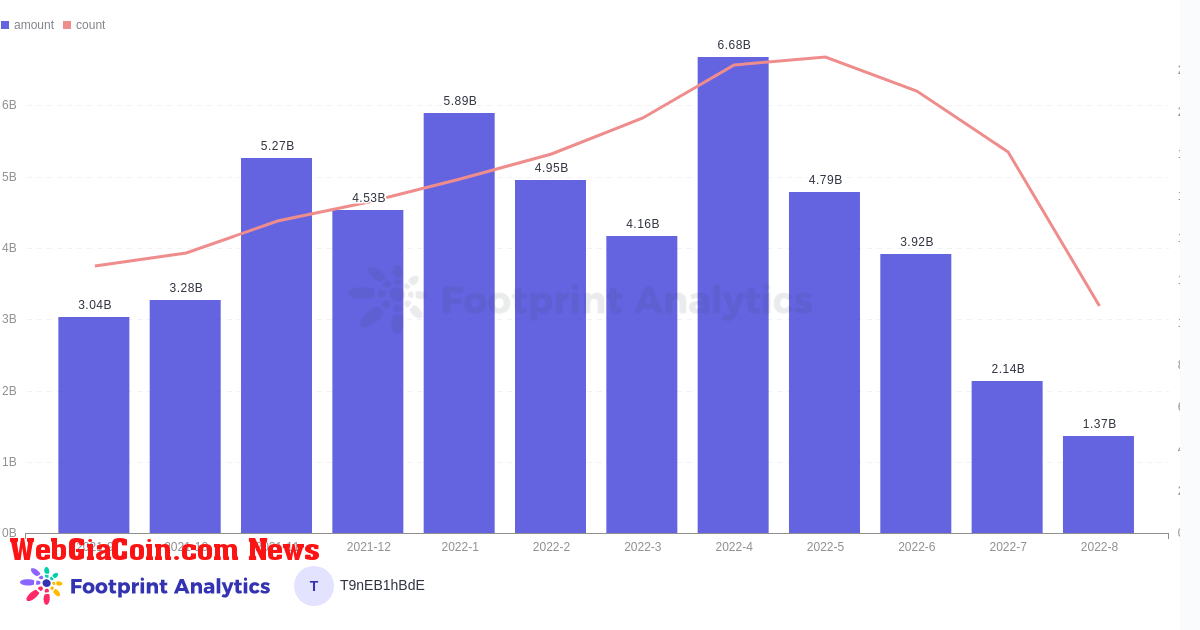 August Monthly Report - Funding, Monthly Investment Trend