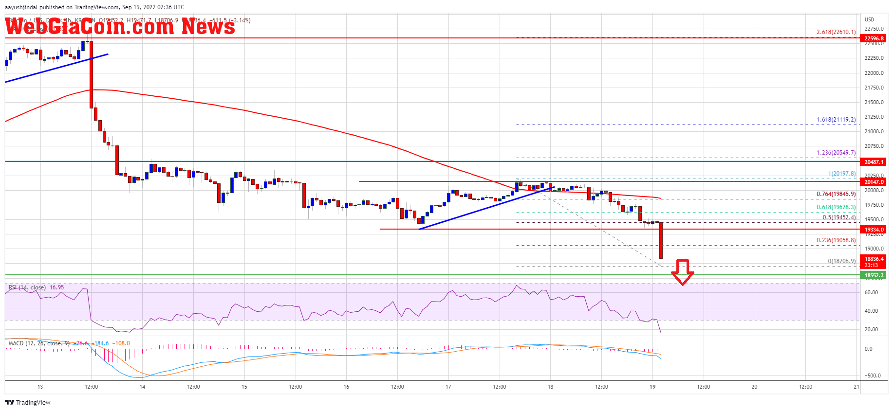 Bitcoin Price