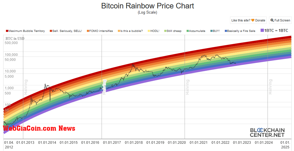 Bitcoin Rainbow Chart