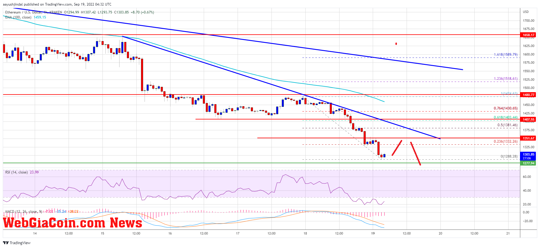 Ethereum Price