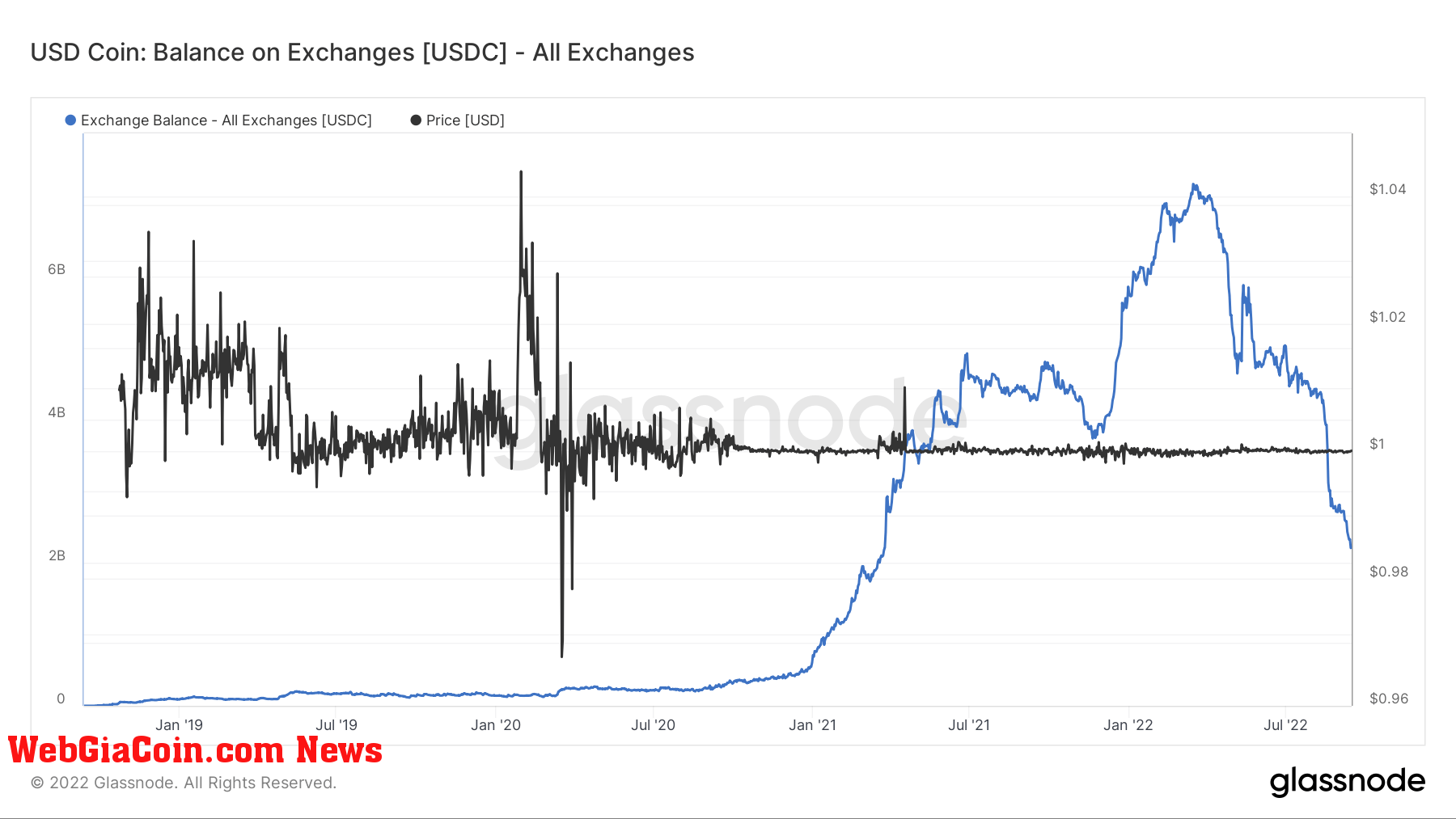 usdc balance exchanges usdt