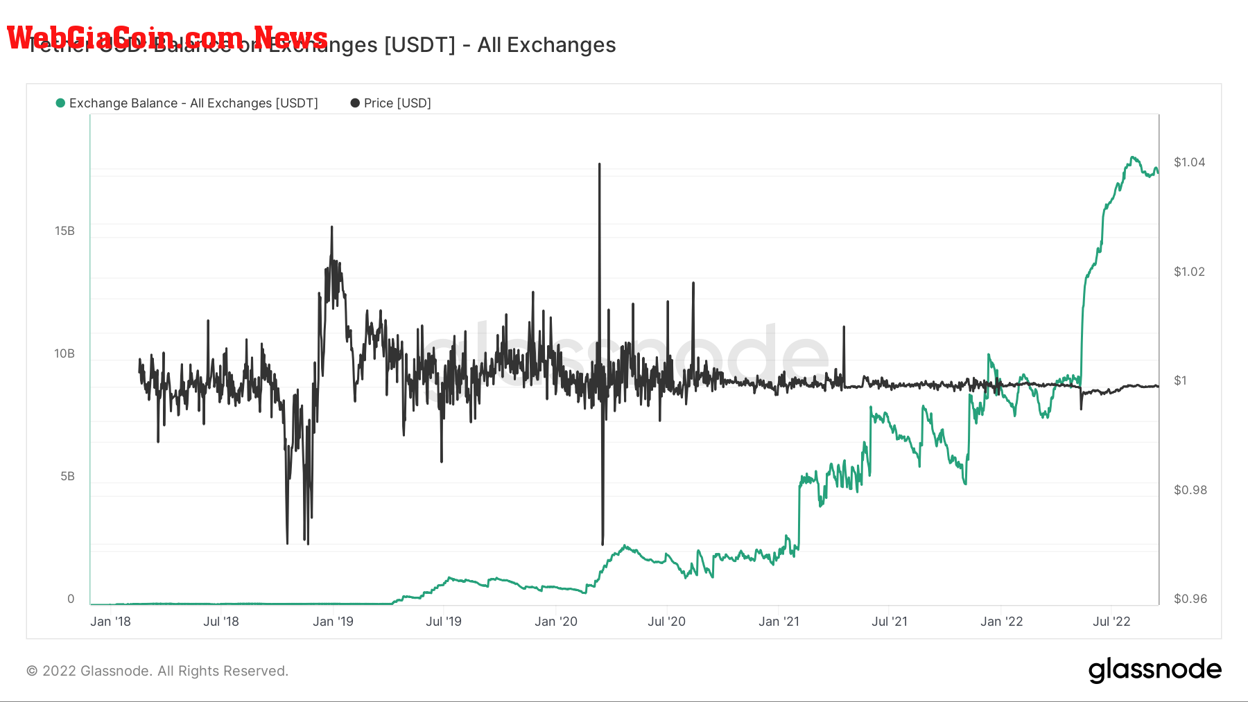 usdt balance exchanges usdc