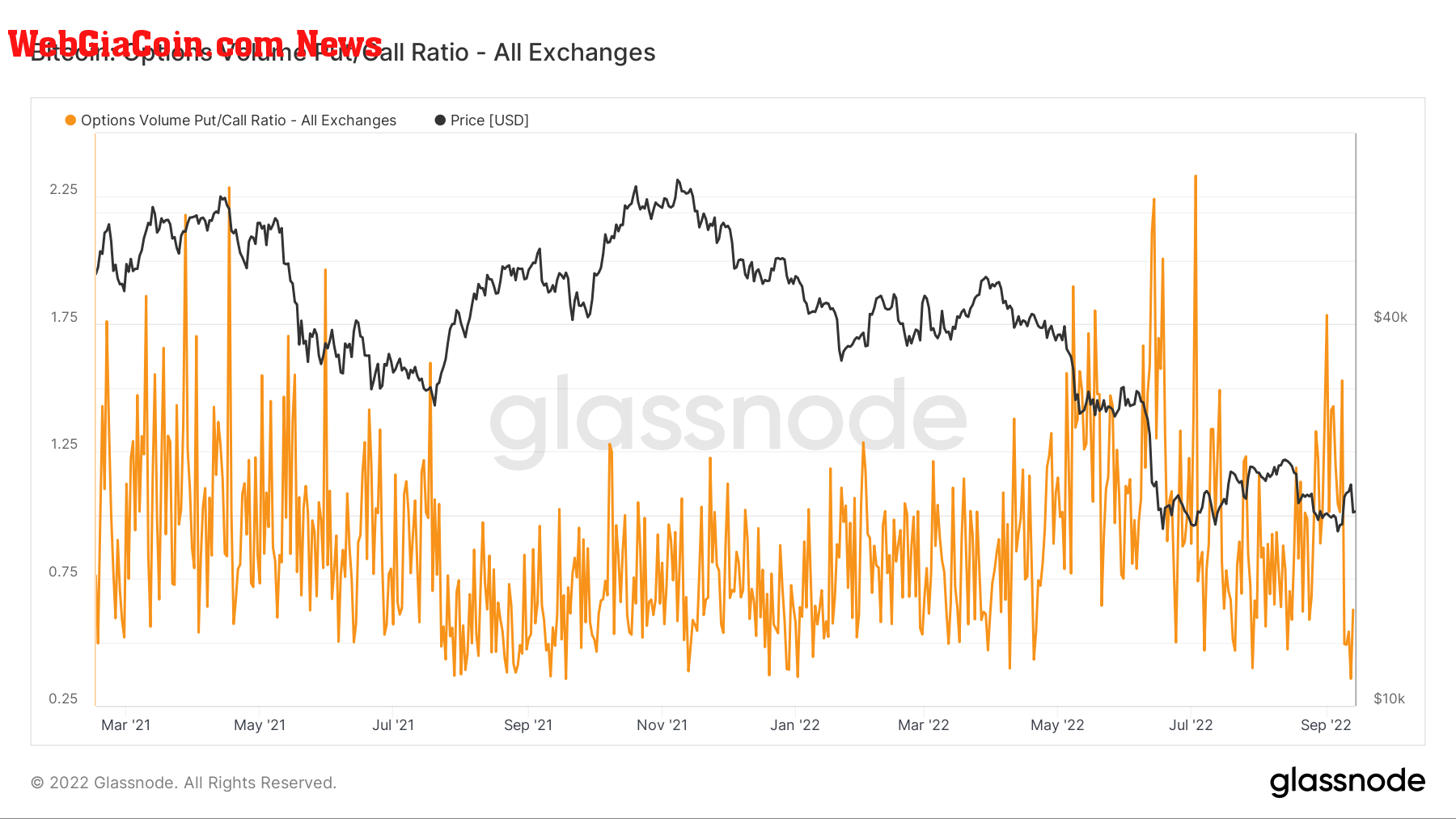 Options Volume Put/Call Ratio