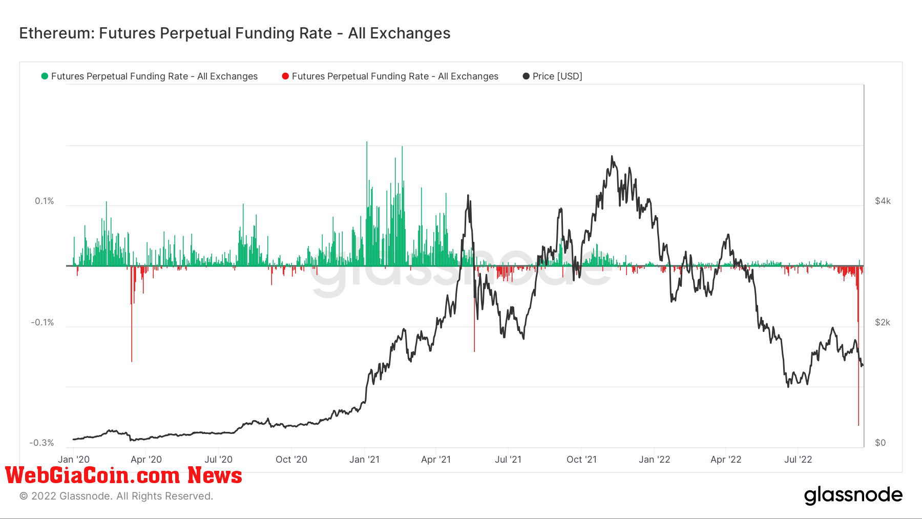 Ethereum Futures Perpetual Funding Rate