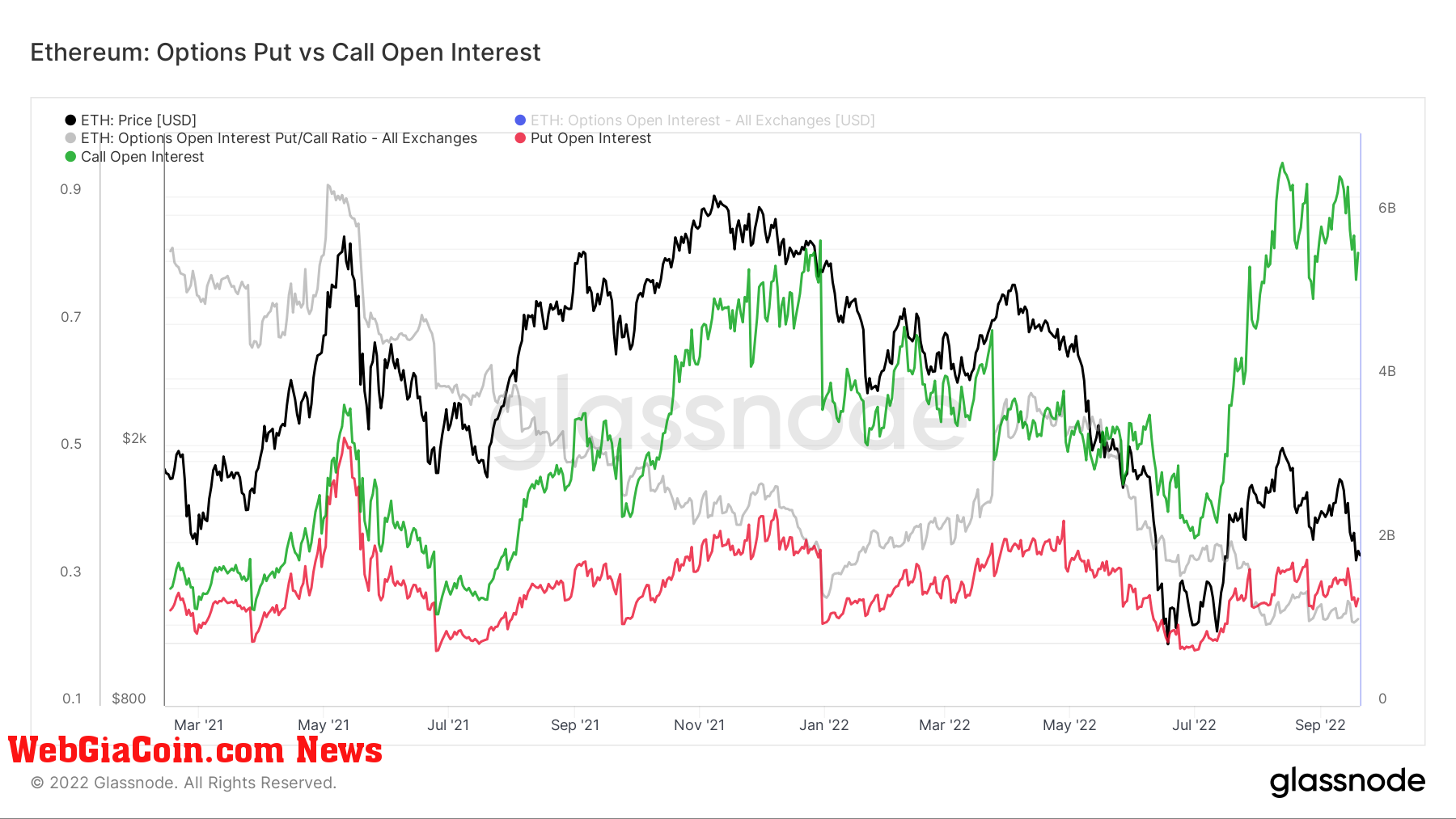 Ethereum Options Put vs. Call Open Interest