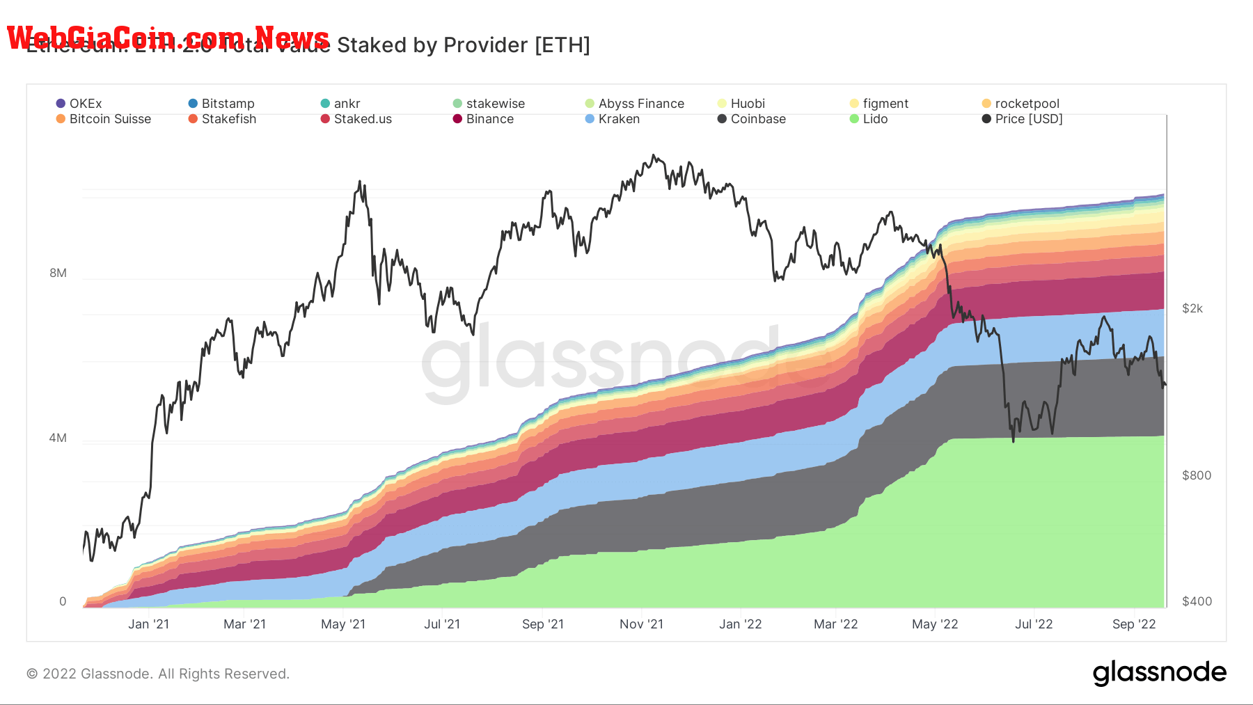 ethereum total value staked provider