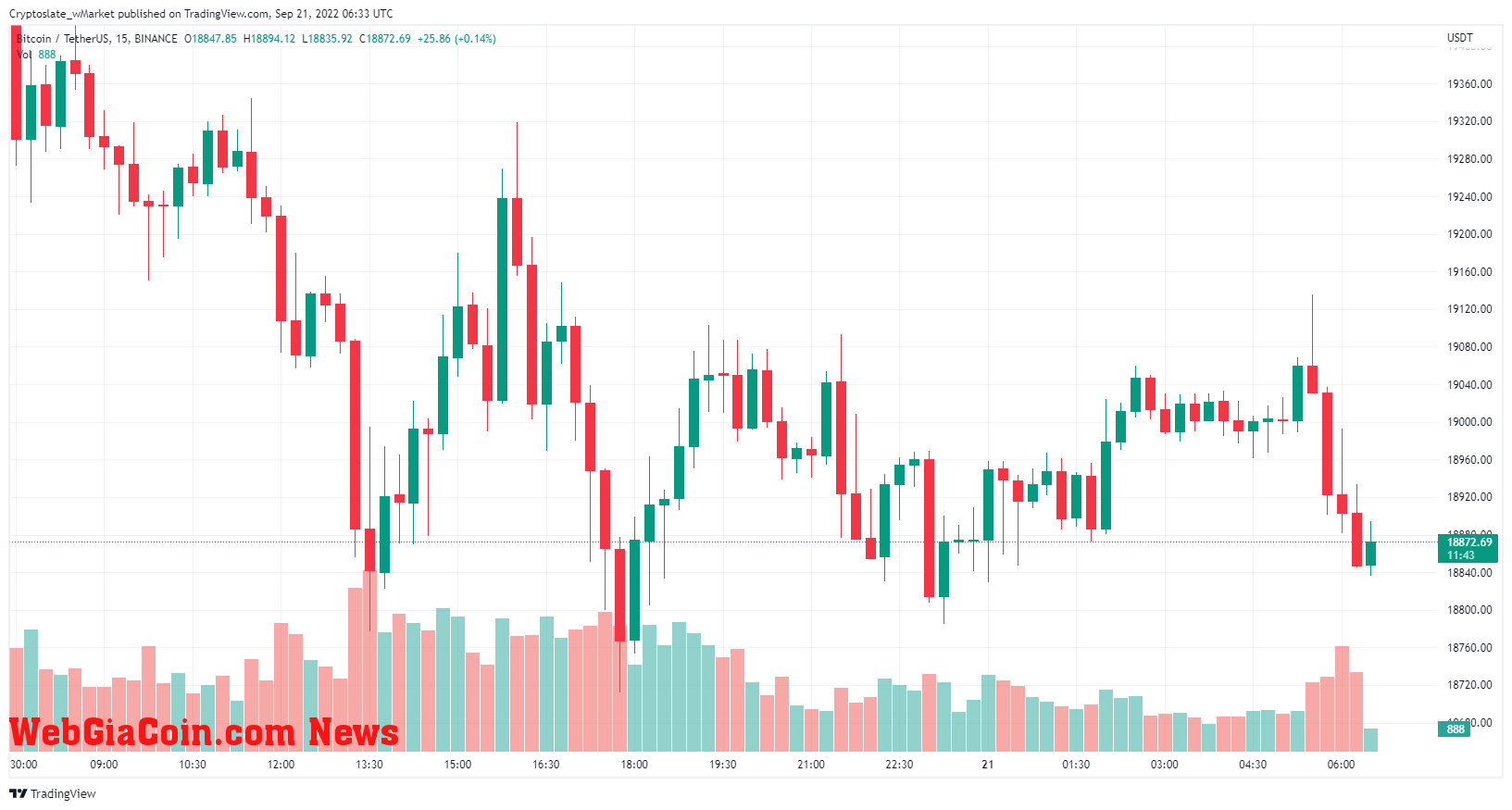 Bitcoin chart