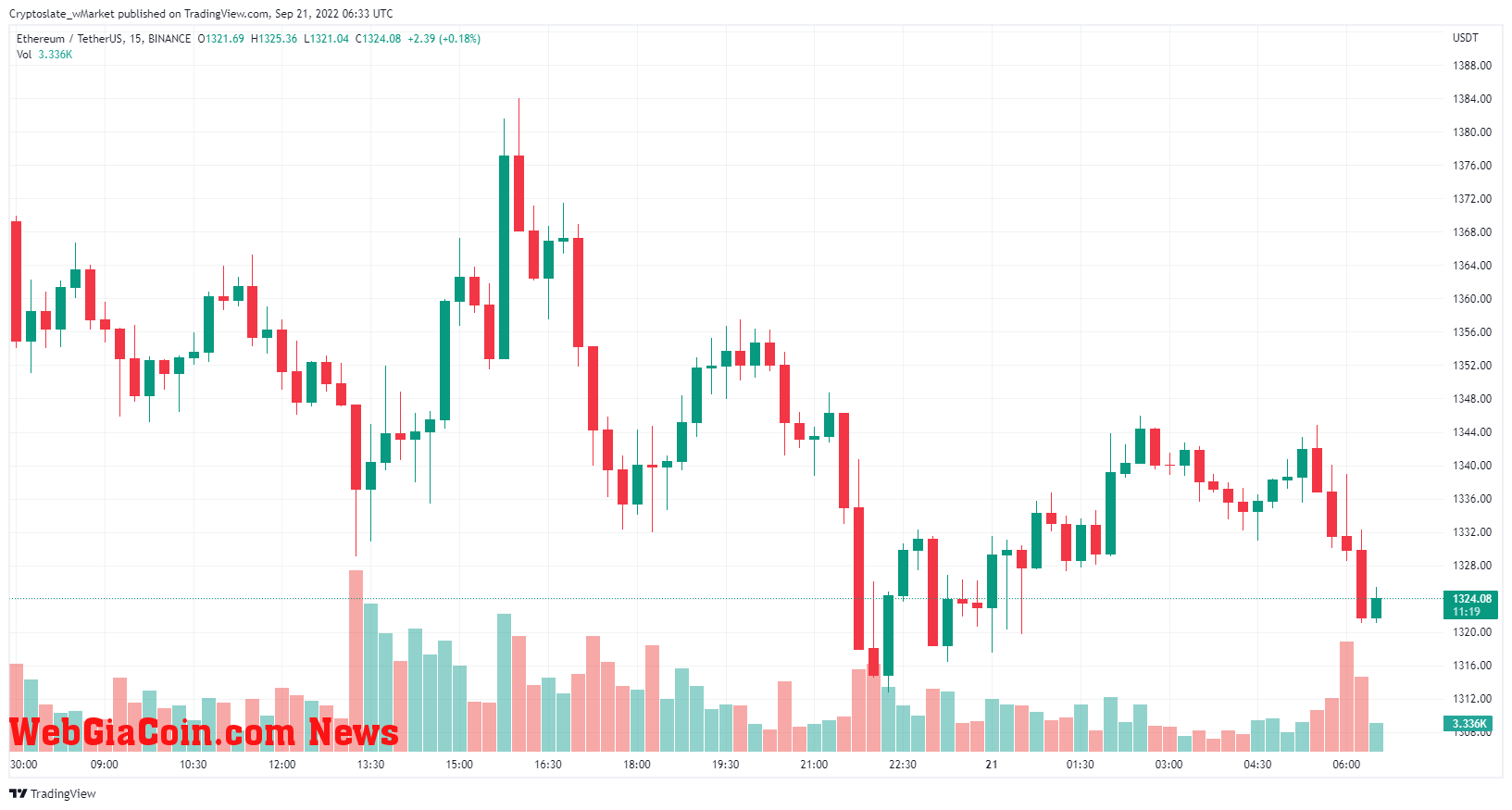 Ethereum chart