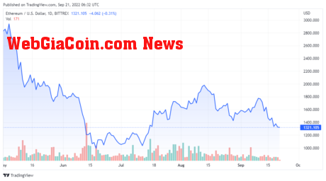 ETHUSD price chart for 09/21/2022 - TradingView