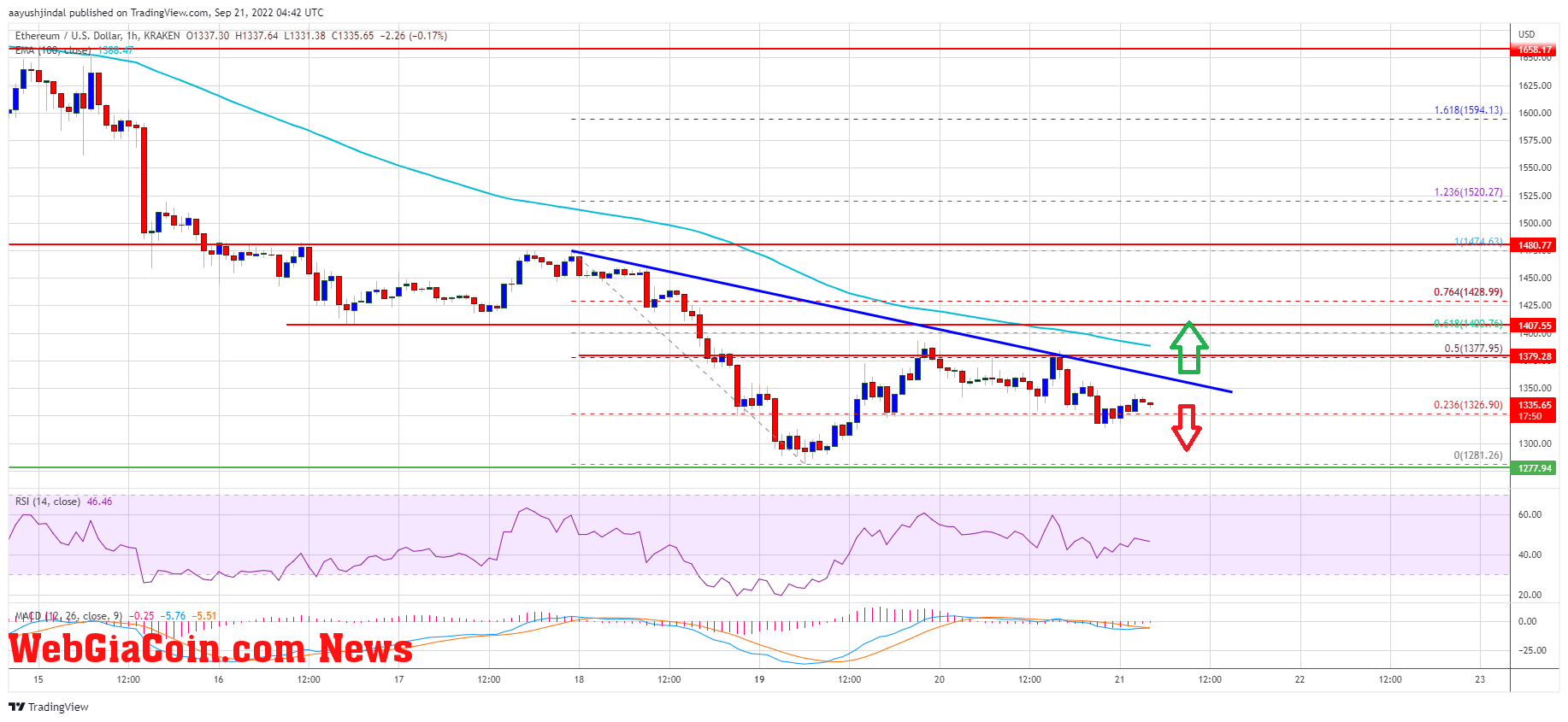 Ethereum Price