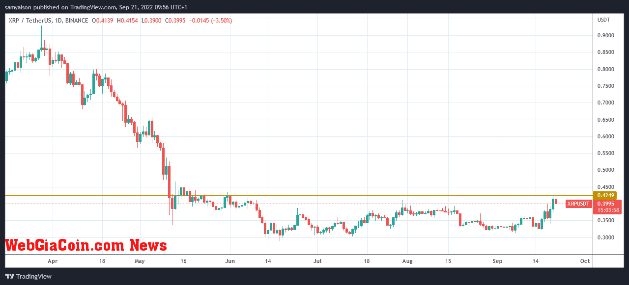 XRP daily chart