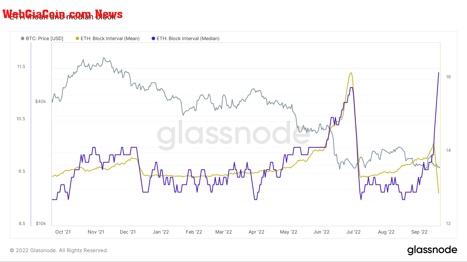 ethereum mean median block time