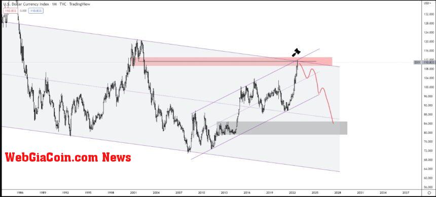 DXY Index Bitcoin Price Chart 3